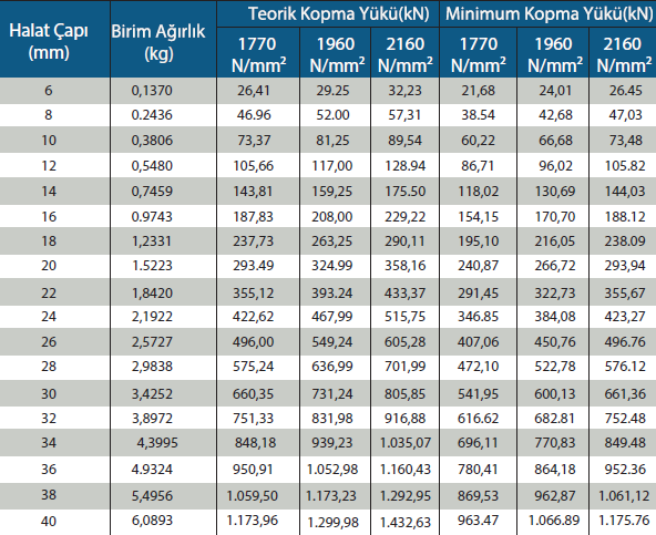 6×19 Standart Çelik Özlü 1770 - 20 mm